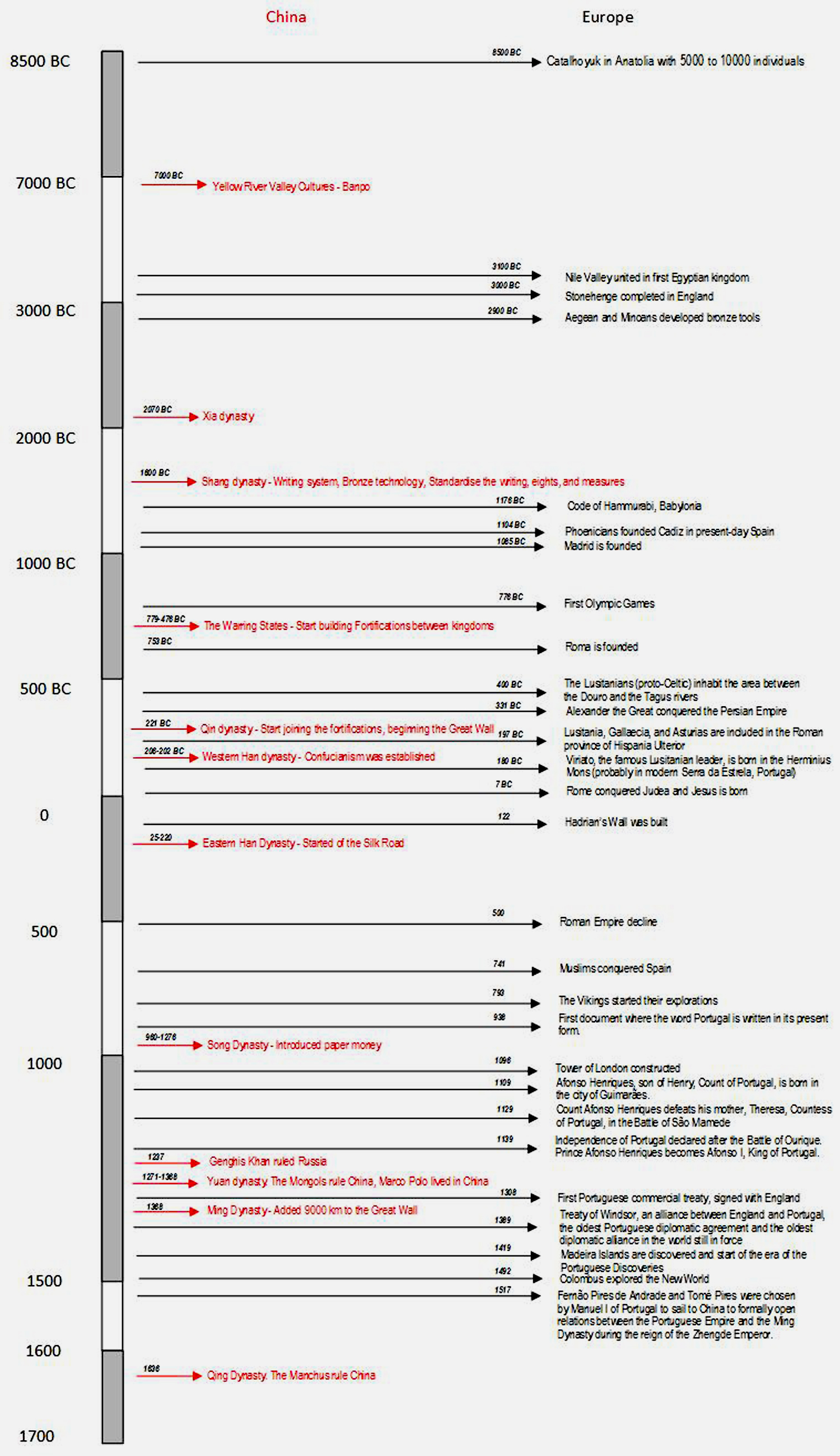 China Cronology